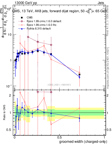 Plot of j.width.gc in 13000 GeV pp collisions