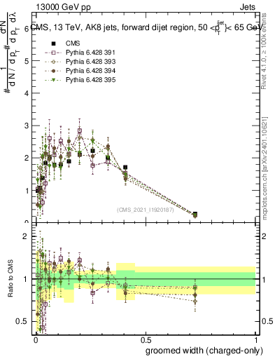 Plot of j.width.gc in 13000 GeV pp collisions
