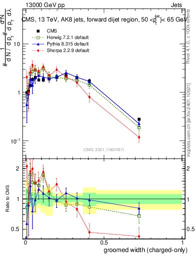 Plot of j.width.gc in 13000 GeV pp collisions
