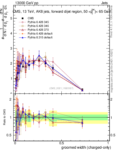 Plot of j.width.gc in 13000 GeV pp collisions