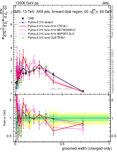 Plot of j.width.gc in 13000 GeV pp collisions