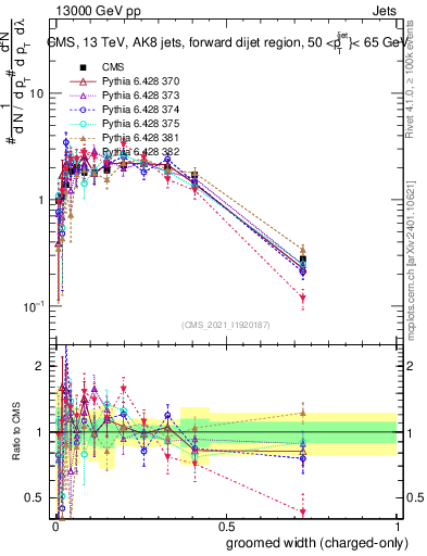 Plot of j.width.gc in 13000 GeV pp collisions