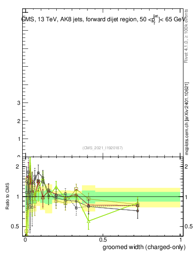 Plot of j.width.gc in 13000 GeV pp collisions