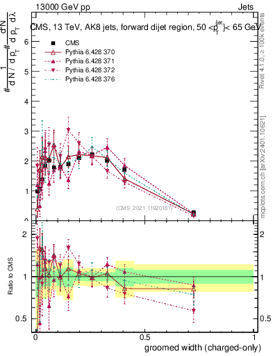 Plot of j.width.gc in 13000 GeV pp collisions