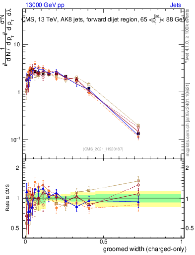 Plot of j.width.gc in 13000 GeV pp collisions