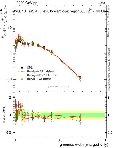 Plot of j.width.gc in 13000 GeV pp collisions