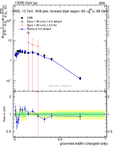 Plot of j.width.gc in 13000 GeV pp collisions