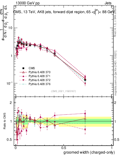 Plot of j.width.gc in 13000 GeV pp collisions