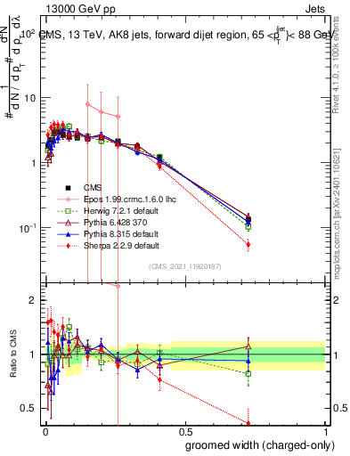 Plot of j.width.gc in 13000 GeV pp collisions