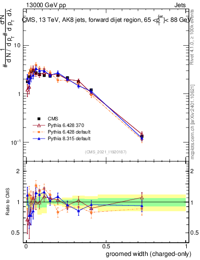 Plot of j.width.gc in 13000 GeV pp collisions