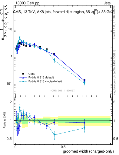 Plot of j.width.gc in 13000 GeV pp collisions