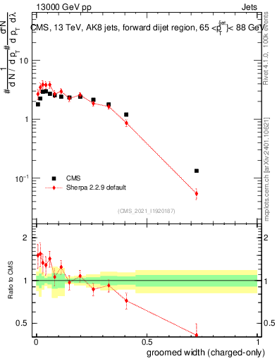 Plot of j.width.gc in 13000 GeV pp collisions