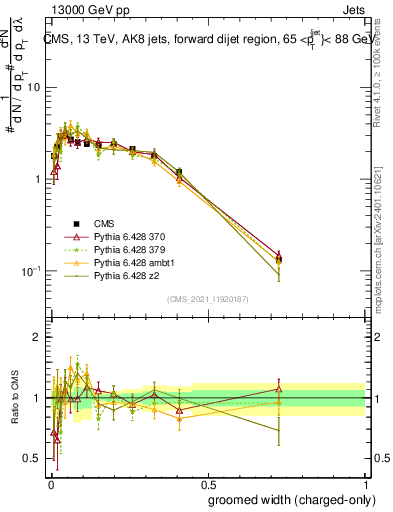 Plot of j.width.gc in 13000 GeV pp collisions