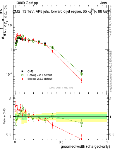 Plot of j.width.gc in 13000 GeV pp collisions