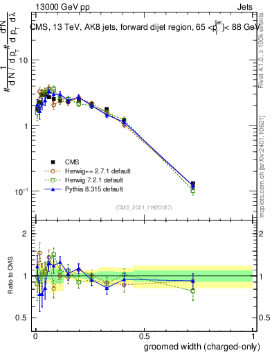 Plot of j.width.gc in 13000 GeV pp collisions