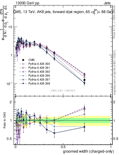 Plot of j.width.gc in 13000 GeV pp collisions