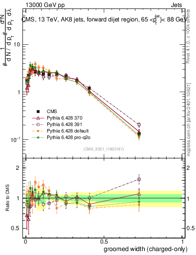 Plot of j.width.gc in 13000 GeV pp collisions