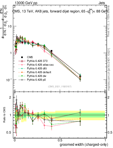 Plot of j.width.gc in 13000 GeV pp collisions