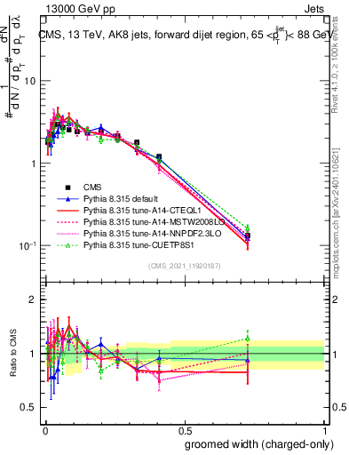 Plot of j.width.gc in 13000 GeV pp collisions