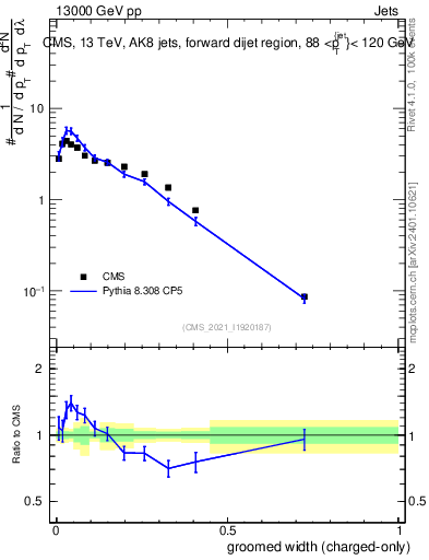 Plot of j.width.gc in 13000 GeV pp collisions