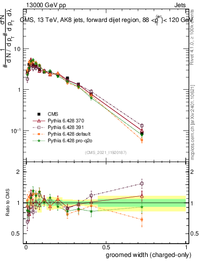Plot of j.width.gc in 13000 GeV pp collisions