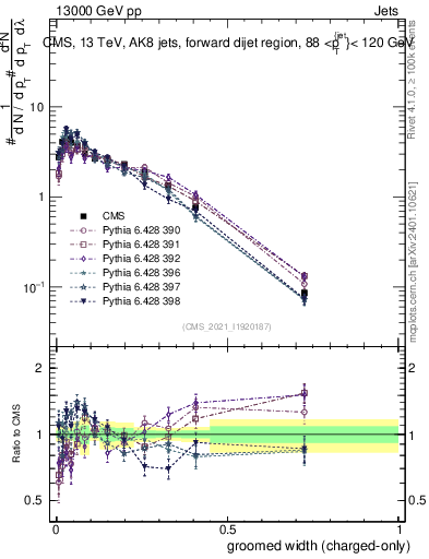Plot of j.width.gc in 13000 GeV pp collisions