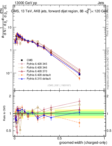 Plot of j.width.gc in 13000 GeV pp collisions