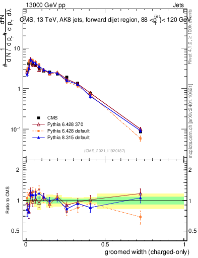 Plot of j.width.gc in 13000 GeV pp collisions