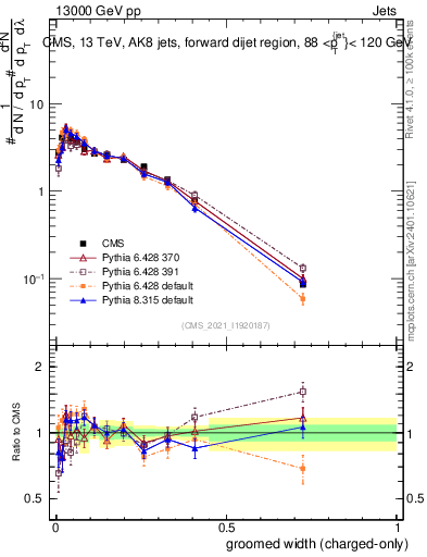 Plot of j.width.gc in 13000 GeV pp collisions