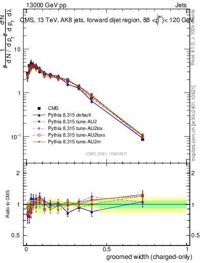 Plot of j.width.gc in 13000 GeV pp collisions
