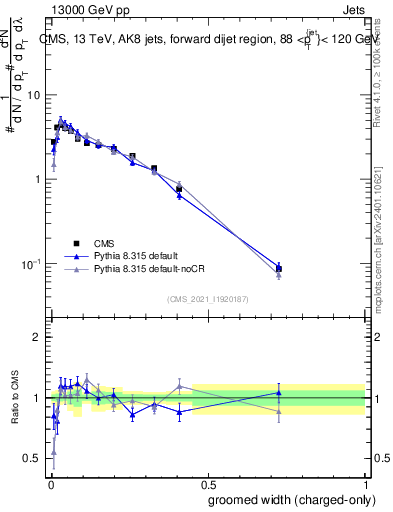 Plot of j.width.gc in 13000 GeV pp collisions