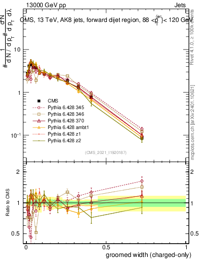 Plot of j.width.gc in 13000 GeV pp collisions