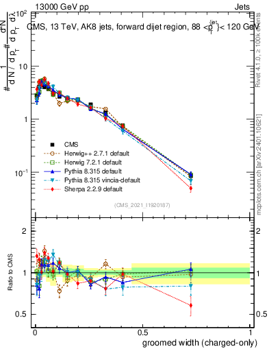 Plot of j.width.gc in 13000 GeV pp collisions