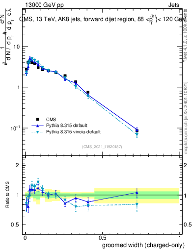 Plot of j.width.gc in 13000 GeV pp collisions