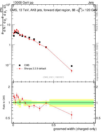 Plot of j.width.gc in 13000 GeV pp collisions