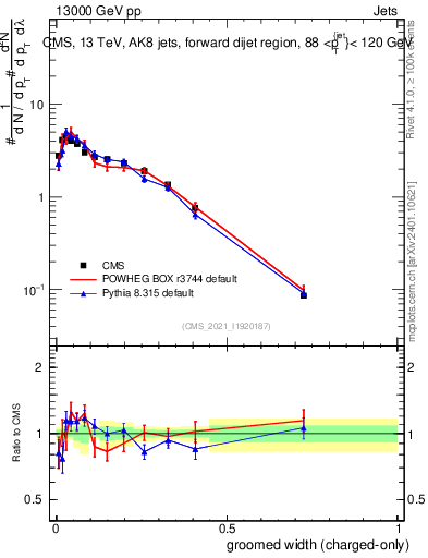 Plot of j.width.gc in 13000 GeV pp collisions
