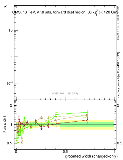 Plot of j.width.gc in 13000 GeV pp collisions