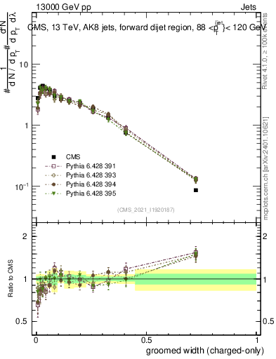 Plot of j.width.gc in 13000 GeV pp collisions