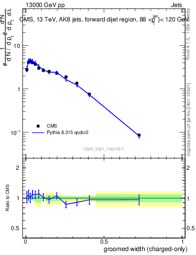 Plot of j.width.gc in 13000 GeV pp collisions