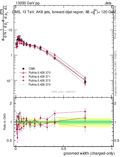 Plot of j.width.gc in 13000 GeV pp collisions