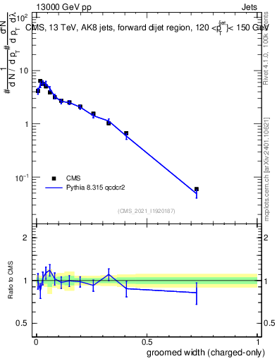 Plot of j.width.gc in 13000 GeV pp collisions
