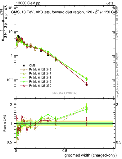 Plot of j.width.gc in 13000 GeV pp collisions