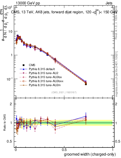 Plot of j.width.gc in 13000 GeV pp collisions