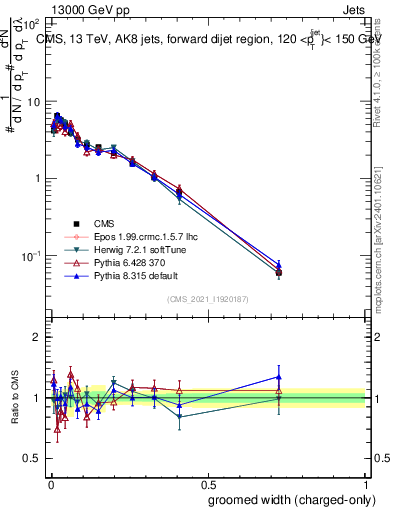 Plot of j.width.gc in 13000 GeV pp collisions