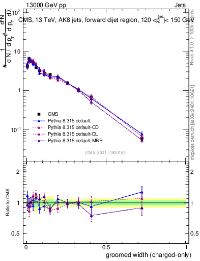 Plot of j.width.gc in 13000 GeV pp collisions