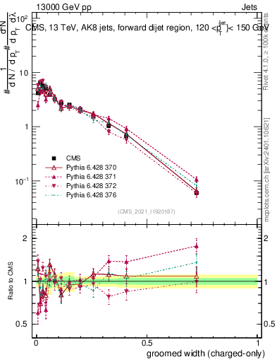 Plot of j.width.gc in 13000 GeV pp collisions