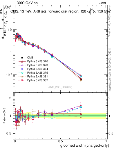 Plot of j.width.gc in 13000 GeV pp collisions