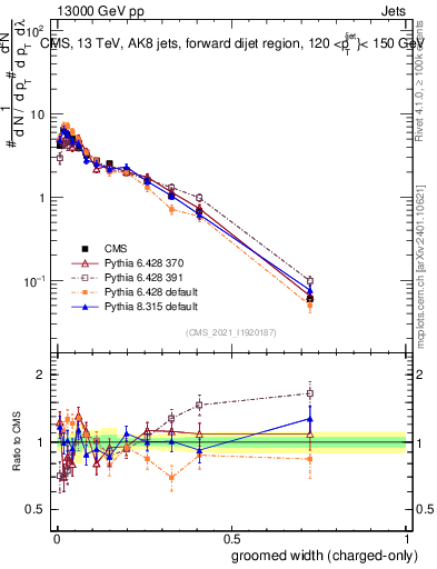 Plot of j.width.gc in 13000 GeV pp collisions