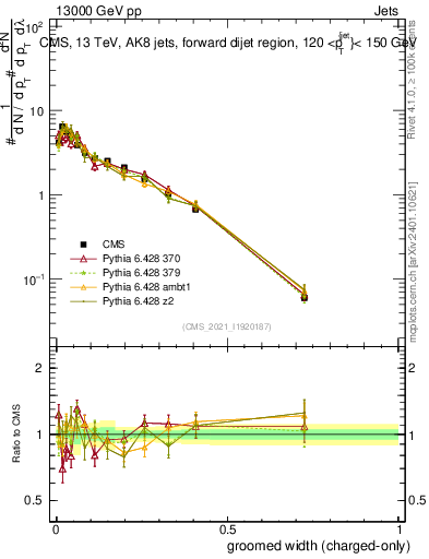 Plot of j.width.gc in 13000 GeV pp collisions