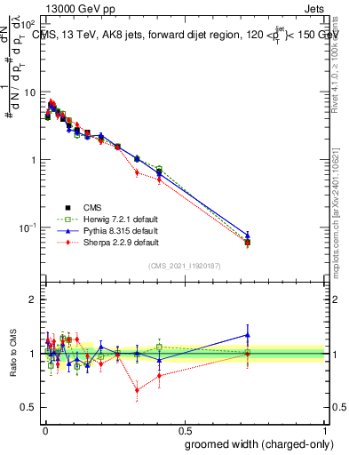 Plot of j.width.gc in 13000 GeV pp collisions